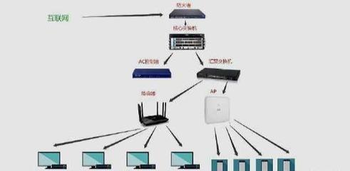 網(wǎng)絡(luò)設(shè)備角色解析 交換機(jī)、路由器、防火墻與無線AP的作用及對(duì)比
